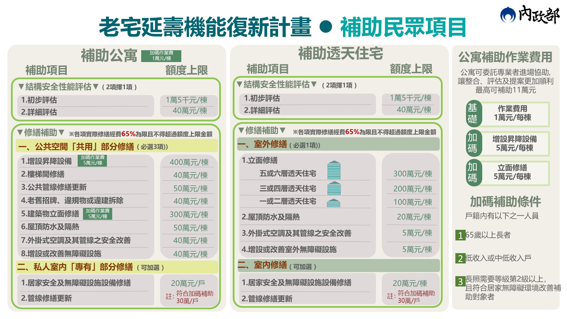 老宅翻新有補助 中市府都發局7月起受理申請
